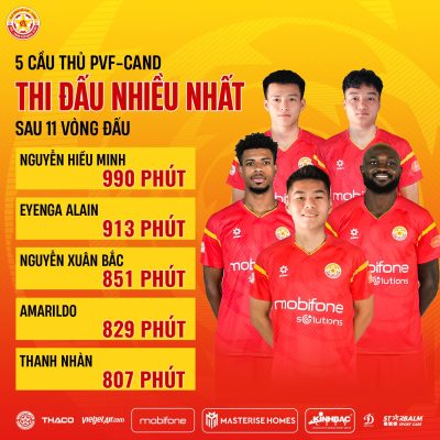 Xuân Bắc là 1 trong 5 cầu thủ thi đấu nhiều nhất cho PVF-CAND sau 11 vòng đấu tại V.League.